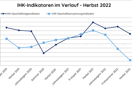 IHK_Indikatoren im Verlauf_Herbst 2022