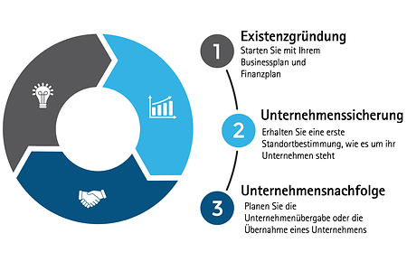 Unternehmenswerkstatt - Projekttypen
