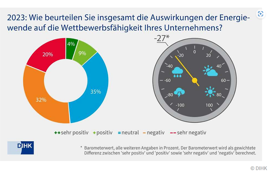 IHK-Energiewende-Barometer: Ergebnisse 2023
