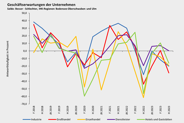 trends_konju_erwartung