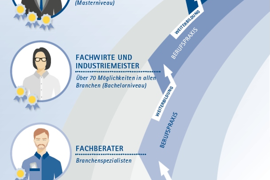 Aktuelle Studie: IHK-Abschluss der Höheren Berufsbildung zahlt sich immer mehr aus