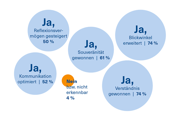 Infografik: Positive Auswirkungen einer Weiterbildung