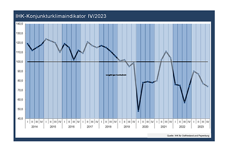 Ein Graph, der die Entwicklung des Konjunkturklimaindikators von 2014 bis 2023 wiedergibt.