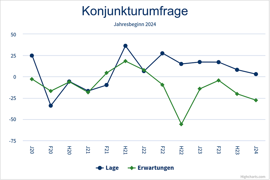 IHK-Konjunkturumfrage – Jahresbeginn 2024