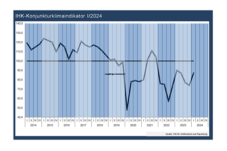 Liniendiagramm Konjunkturklimaindikator. Quartals-Werte der Jahre 2014 bis 2024. Wert sinkt von rund 120 auf rund 90 Punkte. 