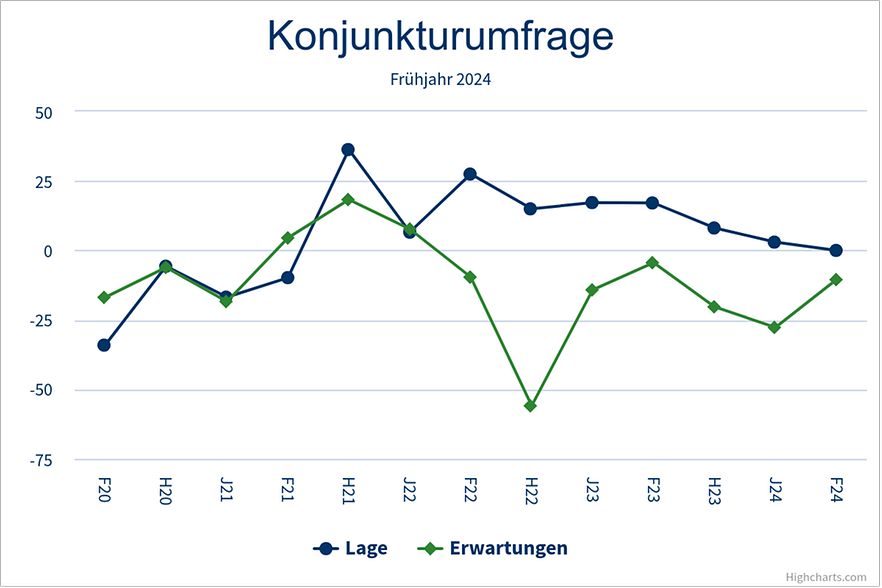 IHK-Konjunkturumfrage - Frühjahr 2024