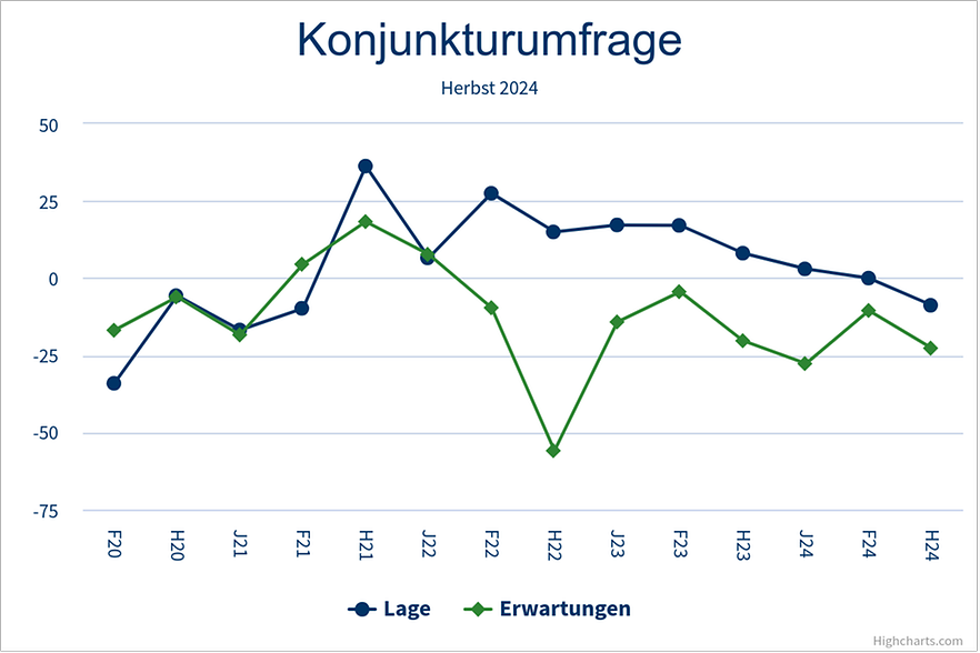 IHK-Konjunkturumfrage - Herbst 2024