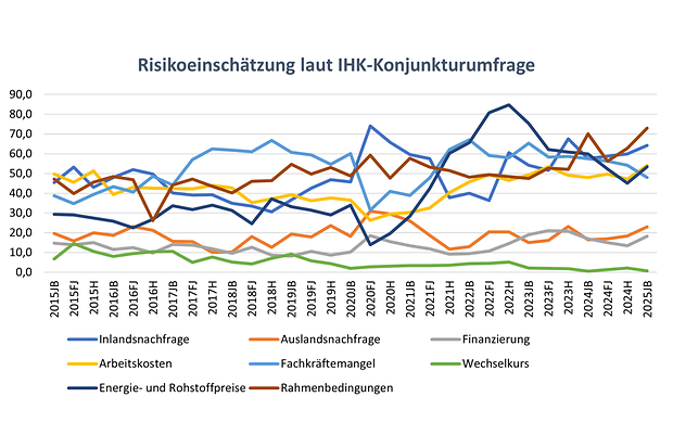 Die Entwicklung des IHK-Konjunkturklima-Indikators seit 2007.