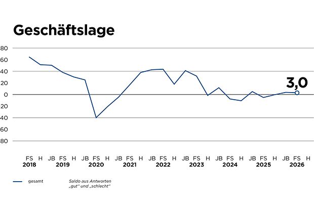 Gesch&auml;ftslage &ndash; Konjunkturbericht f&uuml;r den Nordschwarzwald Fr&uuml;hsommer 2026