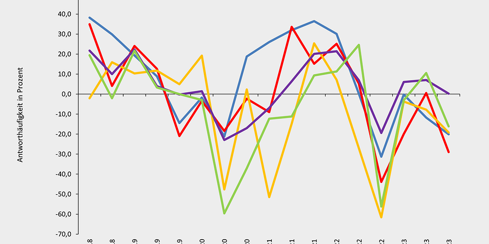 trends_konju_erwartung