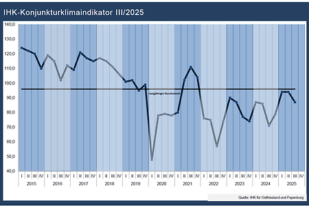 Die Grafik zeigt den Konjunkturklimaindex Herbst 2025. Aktuell liegt dieser bei 87 Punkten.