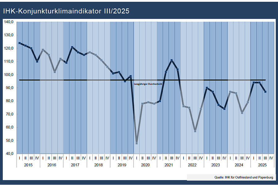 Die Grafik zeigt den Konjunkturklimaindex Herbst 2025. Aktuell liegt dieser bei 87 Punkten.