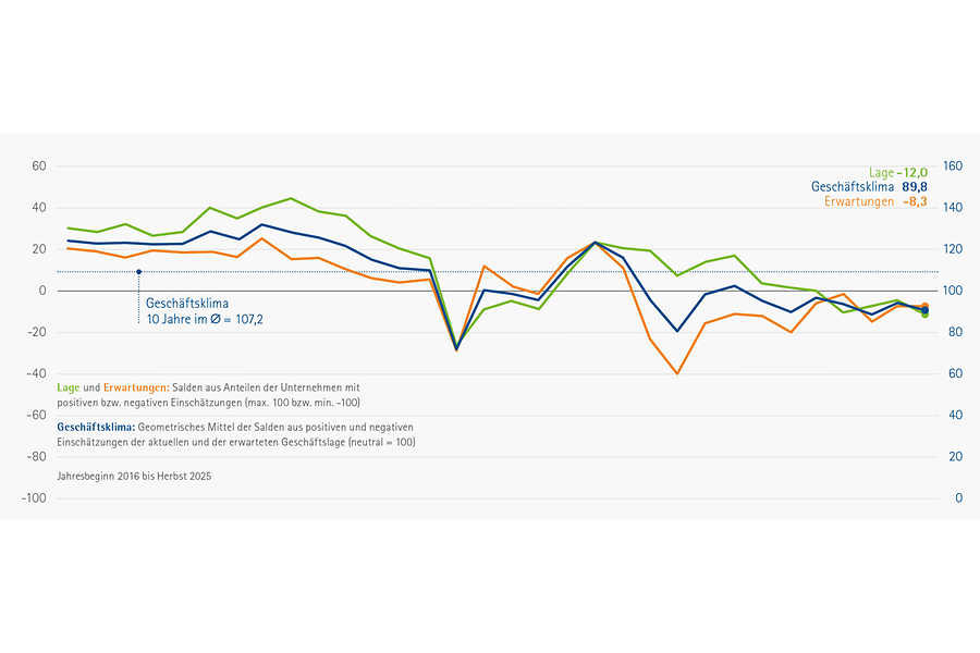 IHK_D-MNR_KB_Herbst2025_Klimagrafik_PPT