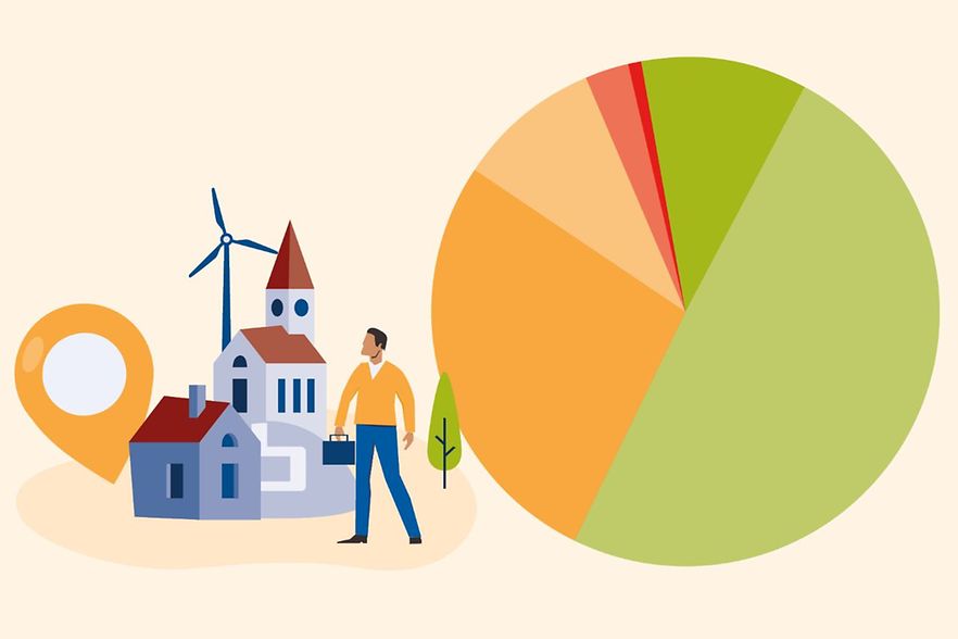 Eine kleine Ortschaft mit Haus, Kirche, einem Windrag und einer Person sowie ein gro&szlig;es farbiges Tortendiagramm