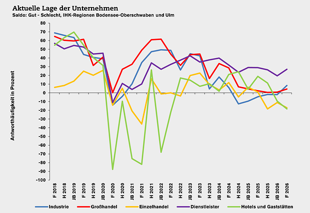 trends_Konju_Geschaeftslage