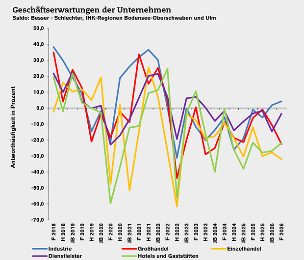trends_Konju_geschaeftserwartungen