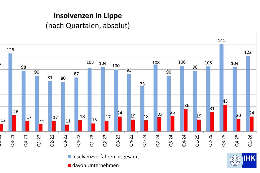 Das Foto zeigt eine Grafik zum zeitlichen Vergleich der Insolvenzen in Lippe.
