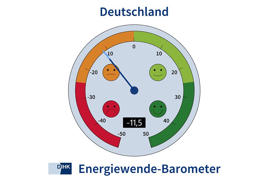 Das Energiewendebarometer steht f&uuml;r NRW weiter auf &bdquo;Tiefdruck&ldquo;