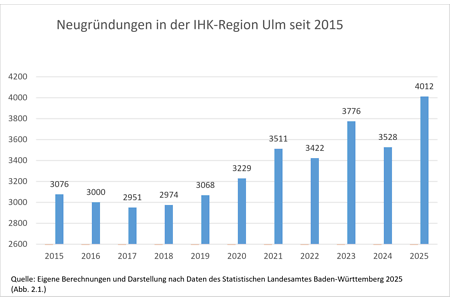 Gr&uuml;ndungsentwicklung bis 2026