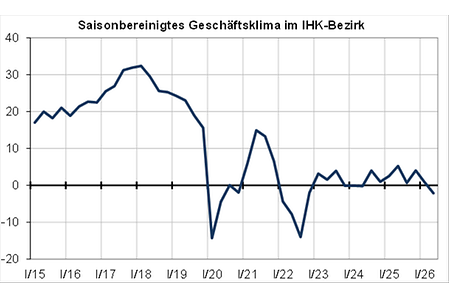 Liniendiagramm des Gesch&auml;ftsklimas im IHK-Bezirk (2015&ndash;2026) mit starkem Einbruch 2020 und anschlie&szlig;ender Erholung.