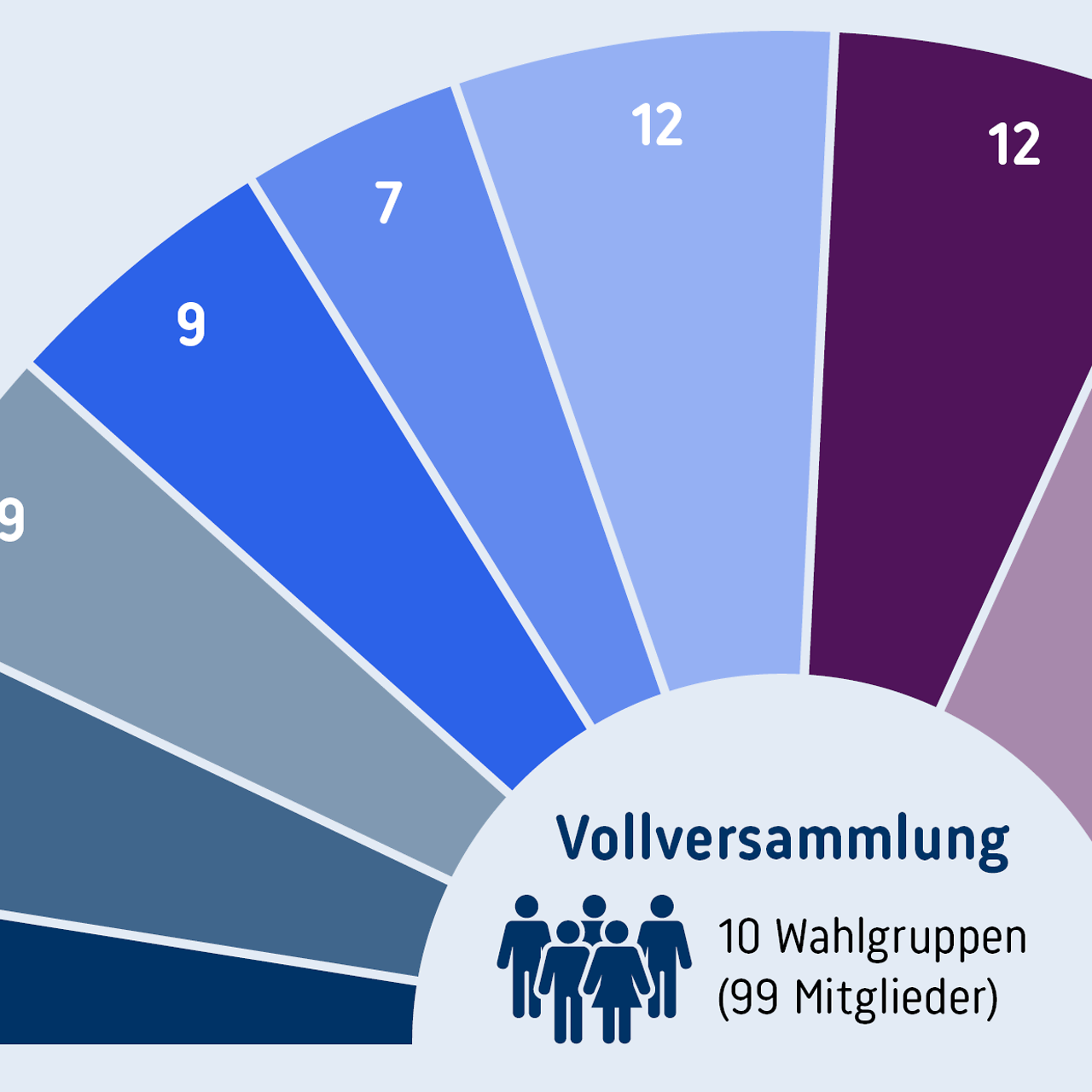 VV-Wahl-2027-Wahlgruppen-Grafik-Index