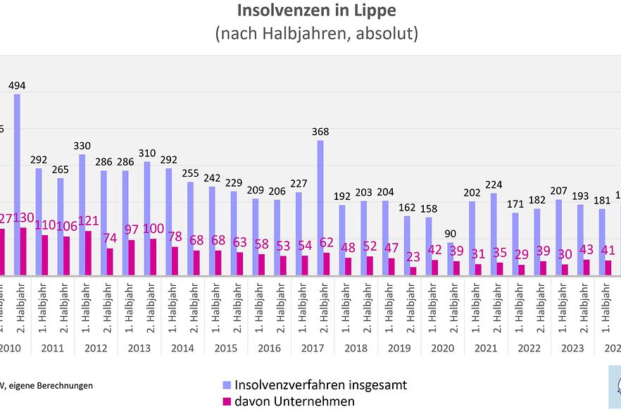 Das Bild zeigt eine Grafik der halbj&auml;hrlichen Insolvenzen in Lippe seit 2009.