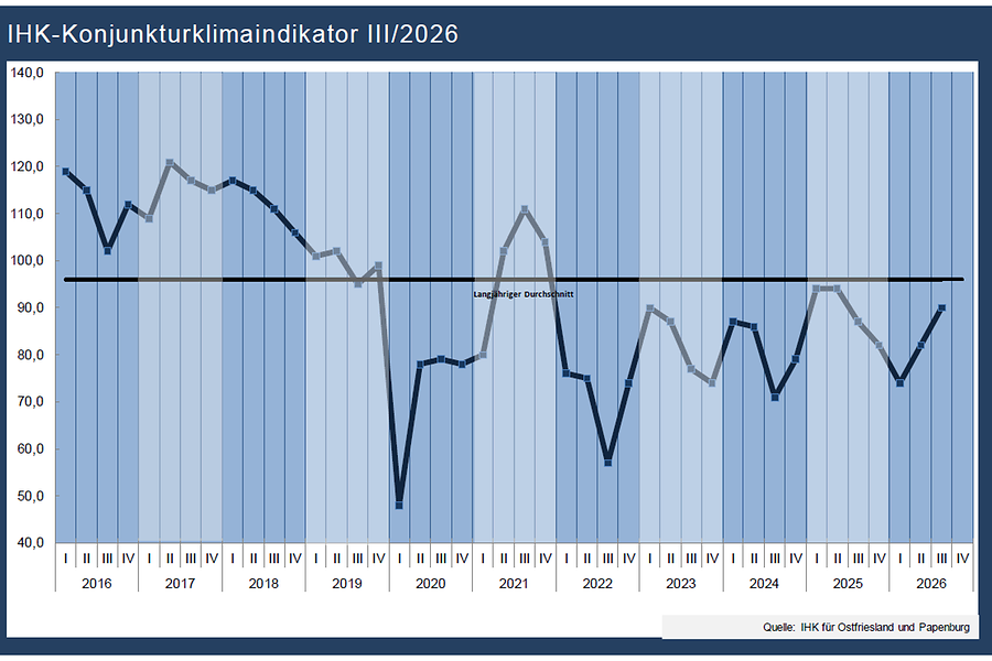 Die Grafik zeigt den Konjunkturklimaindex Herbst 2026. Aktuell liegt dieser bei 90 Punkten.