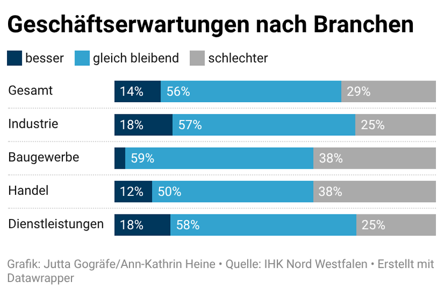 Geschäftserwartungen nach Branchen