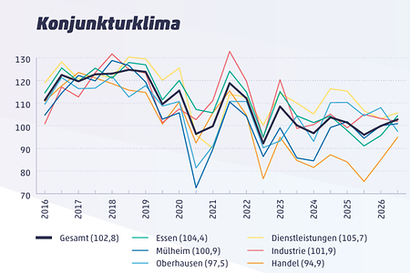 konjunkturklima