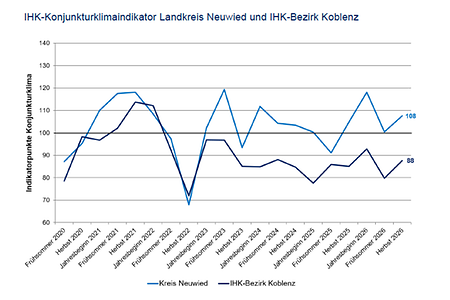 Konjunkturklimaindikator NR
